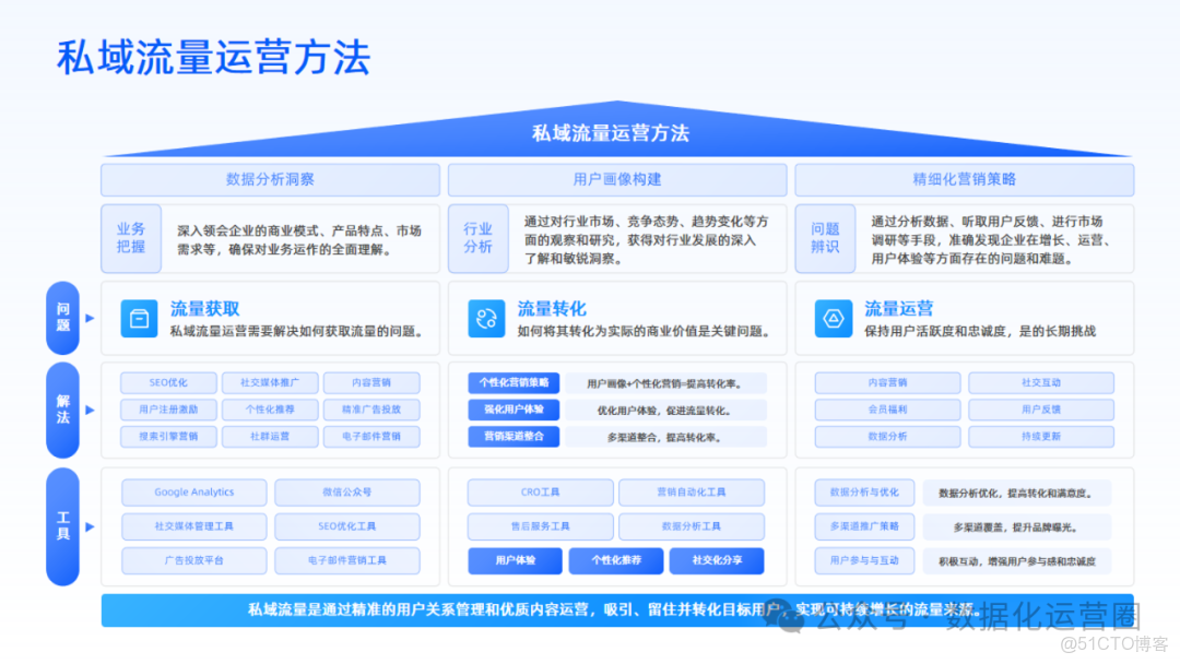 57頁滿分可編輯PPT | 數字化轉型全面戰略屋模板_可編輯_04