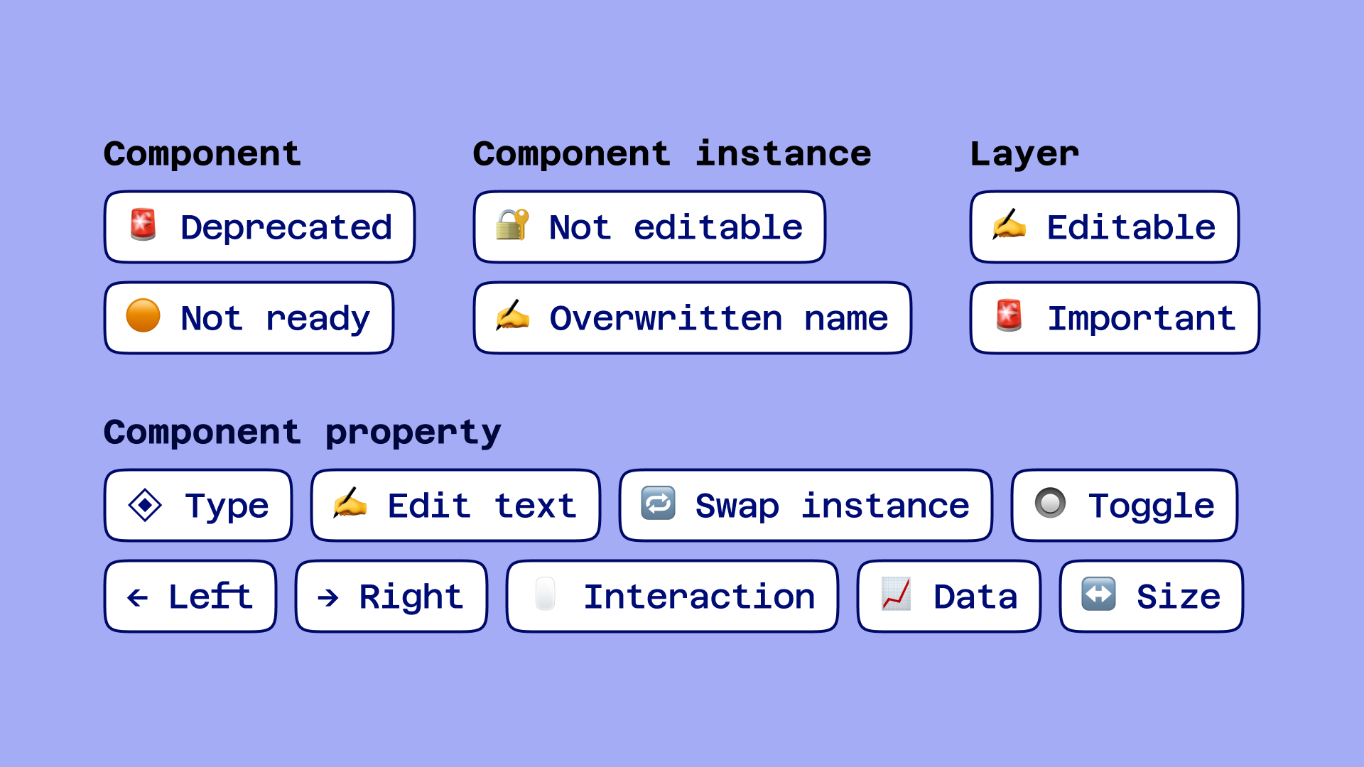An illustration that shows emoji naming conventions within components, component instances, layers, and component properties.