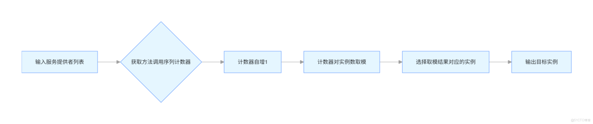【詳解】Dubbo幾種負載均衡算法_服務提供者_04