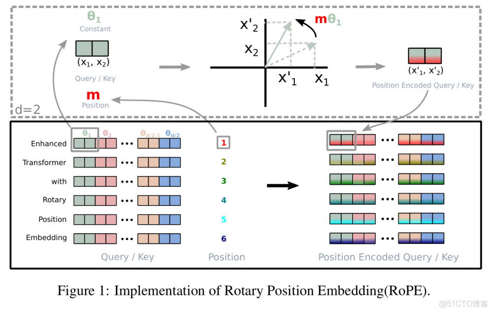 一文搞懂大模型標準配置RoPE位置編碼原理與實現！_#github_04
