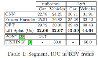 [BEV] 學習筆記之Lift, Splat, Shoot_#可解釋的端到端軌跡規劃_46