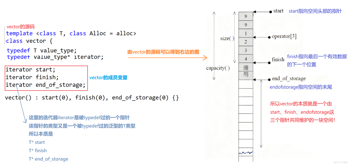 【C++】STL：vector的使用及模擬實現_c++ vector3 operate_#開發語言