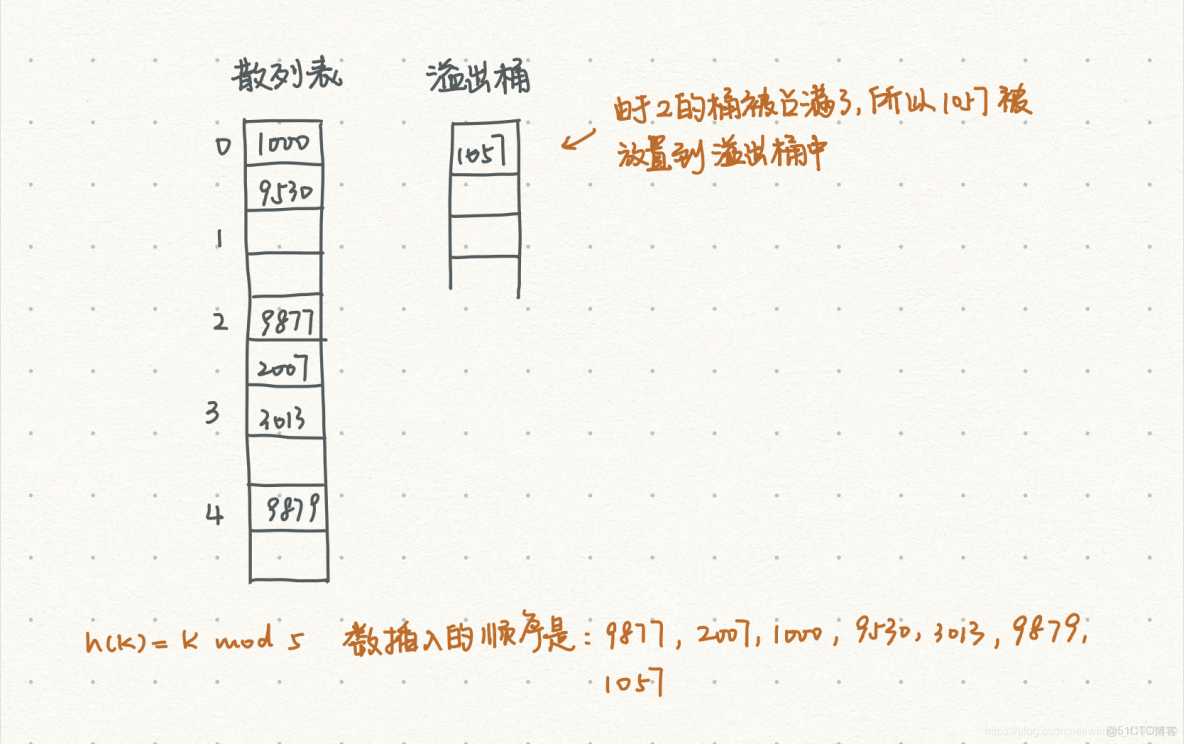 outsystems怎麼hash轉換_#散列表_02