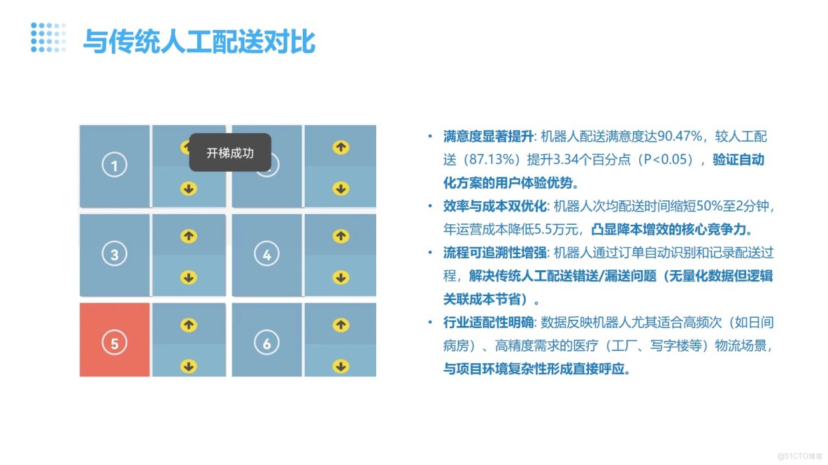 智能電梯調度系統通過DAIC核心組件實現多品牌電梯的統一調度，提升運力20%-30%。系統包含羣控器、狀態處理器等設備，採用無源幹觸點技術確保安全，支持二次開發擴展功能_智能派梯_06