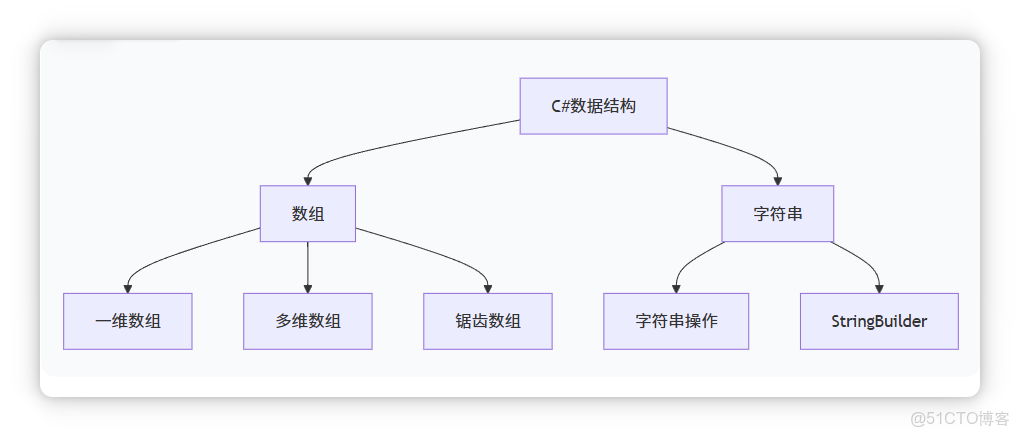 第三章：數組深入理解與字符串操作_#c#