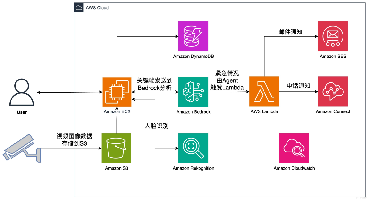 十月第一篇【AI落地應用實戰】基於 Amazon Bedrock、Agents、Rekognition 構建家庭智慧安防方案_智能家居_05