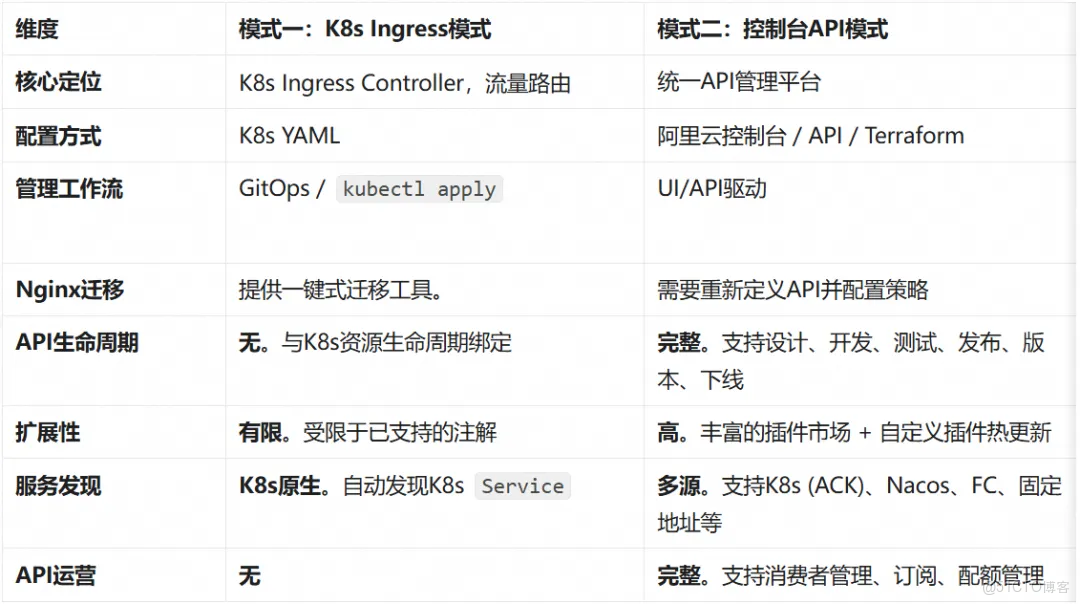 一步到位！阿里云云原生 API 網關，助力 Nginx Ingress 用户實現高效、安全遷移_限流_02