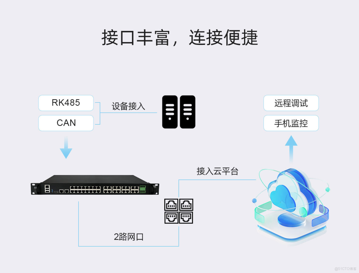 領嵌16路RS485/232串口服務器雙網口支持4G通信WIFI藍牙_4G_02
