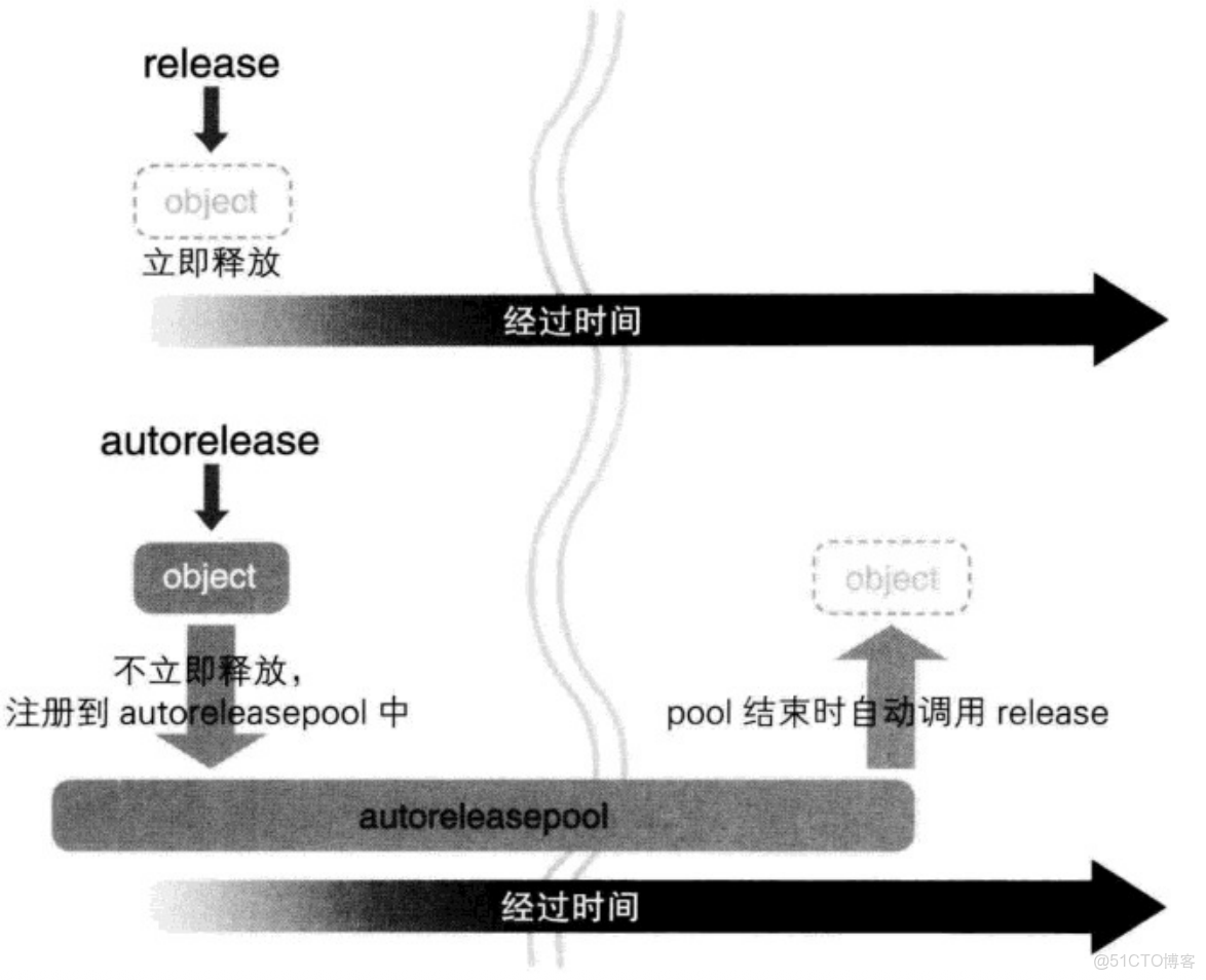 iOS開發讀書筆記：Objective-C高級編程 iOS與OS X多線程和內存管理-上篇（自動引用計數）_引用計數_04