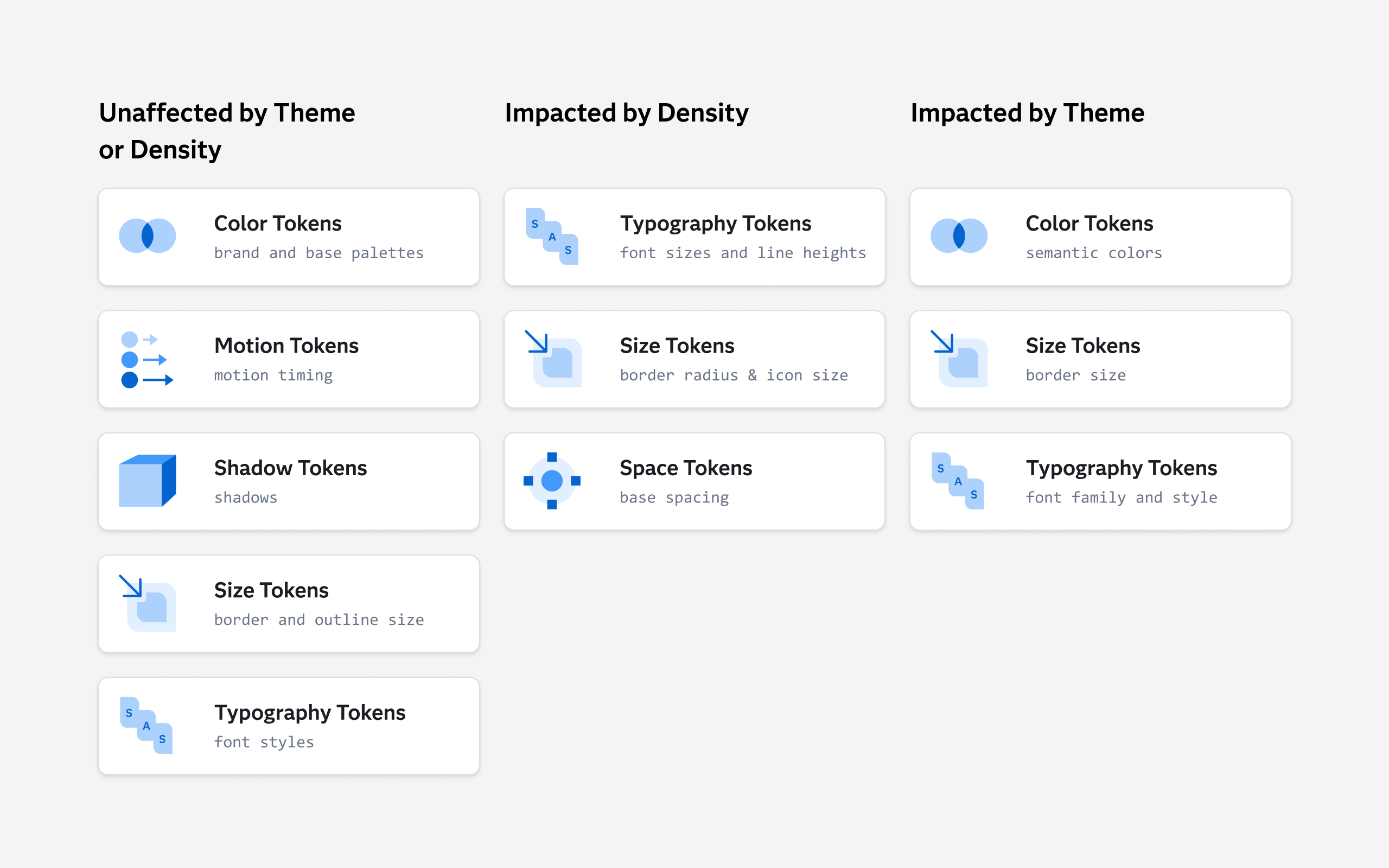 Groupings of token type by mode.