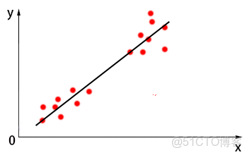哪種情況下邏輯迴歸函數可能不是最佳選擇 邏輯迴歸不是迴歸_線性迴歸