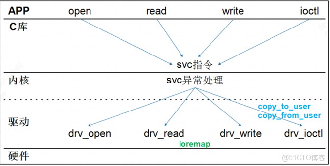 s5p4418 GPIO驅動 ioremap_linux_17