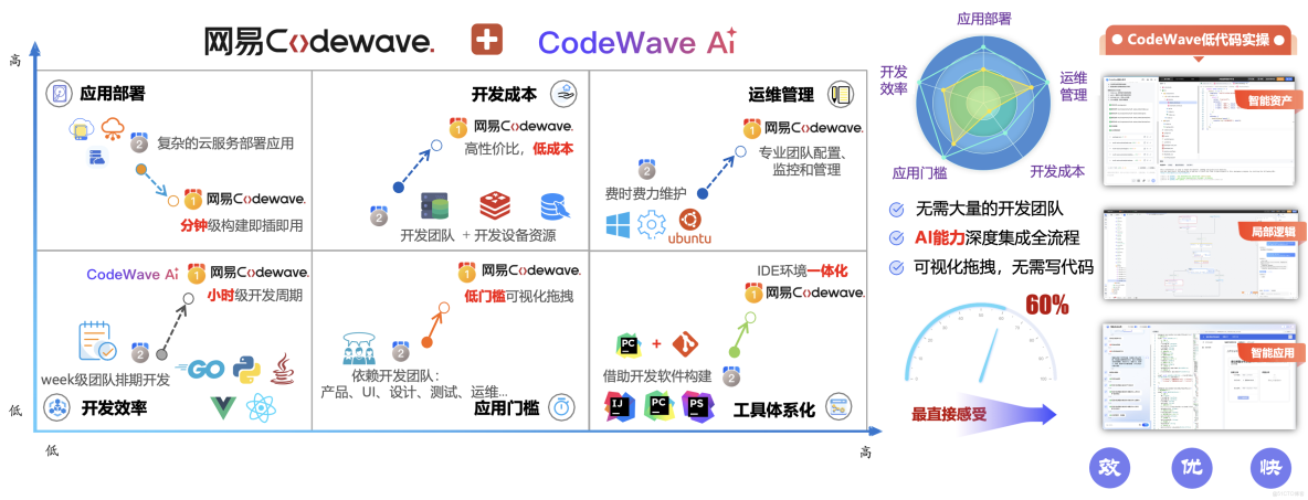 網易CodeWave用AI重構研發方式，全面升級企業智能研發新模式，客服AI質檢系統最佳實踐落地_開發平台_30