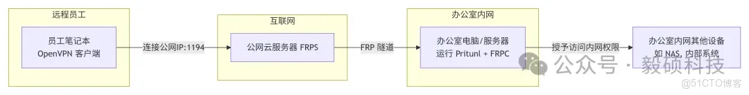 毅碩HPC | Pritunl + ECS + Frp 搭建遠程辦公VPN_部署教程