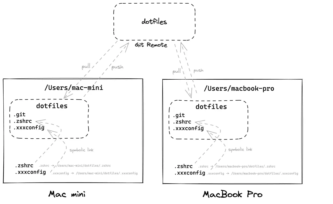 圖解我的 dotfiles 架構
