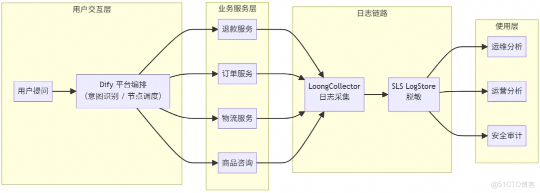 【代碼實踐】無需複雜正則！阿里雲SLS一鍵搞定日誌脱敏，告別隱私數據“裸奔”！_用户信息_02