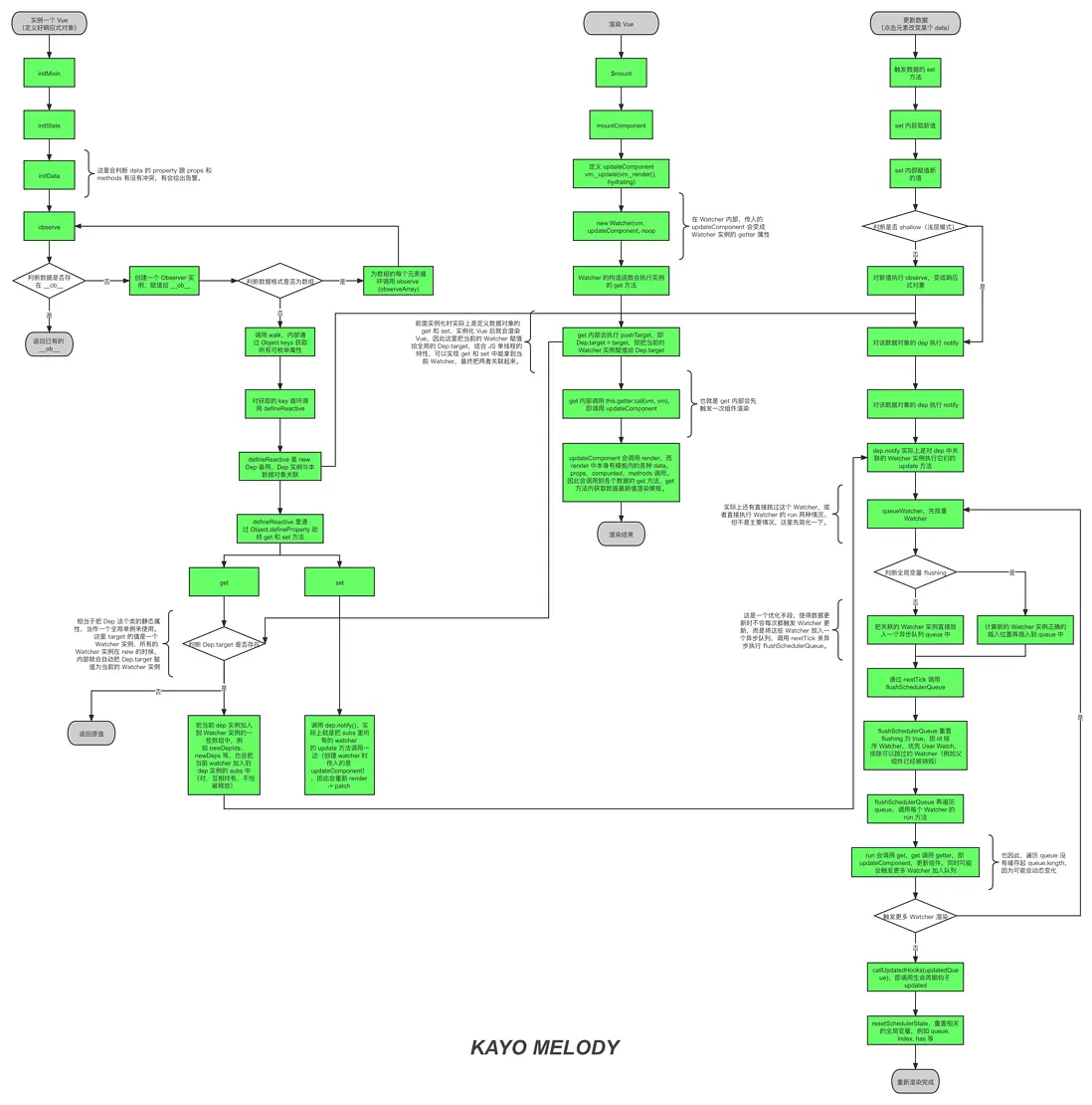 Vue 響應式完整流程