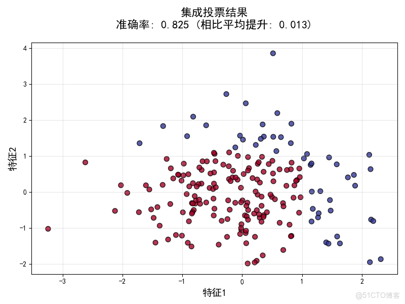 構建AI智能體：六十八、集成學習：從三個臭皮匠到AI集體智慧的深度解析_集成學習_05