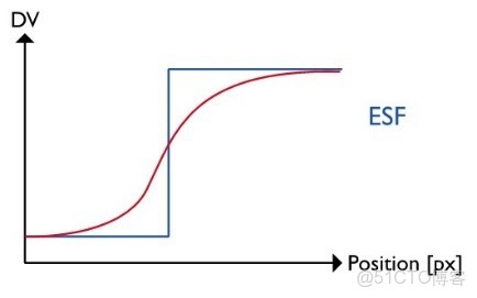 imatest 解析度測試中圖像亮度越高值越大_isp_06