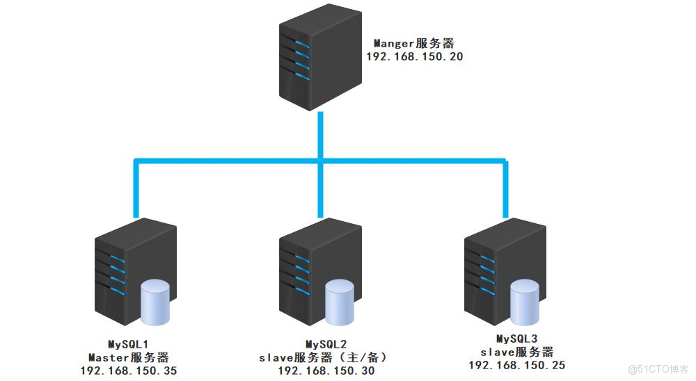 MySQL 21天學習計劃 - 第十九天：數據庫高可用架構_數據庫_05
