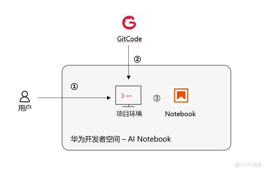 基於華為開發者空間Notebook，Tensorflow + Fashion MNIST構建CNN實現智能衣櫃服裝分類系統_Glyph