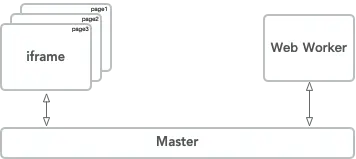 圖片來自《小程序底層實現原理及一些思考（2）》