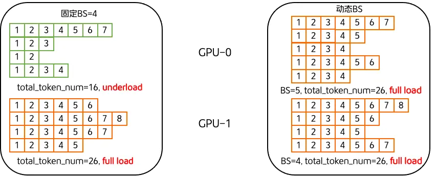 圖7 變長序列負載均衡示意圖