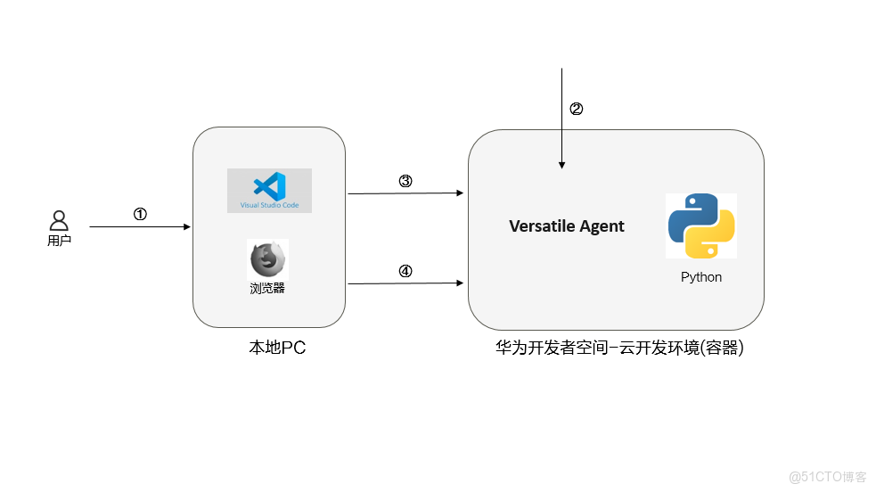 基於華為開發者空間-雲開發環境（容器）結合Versatile Agent，構建AI輕量級智能辦公助手_開發者