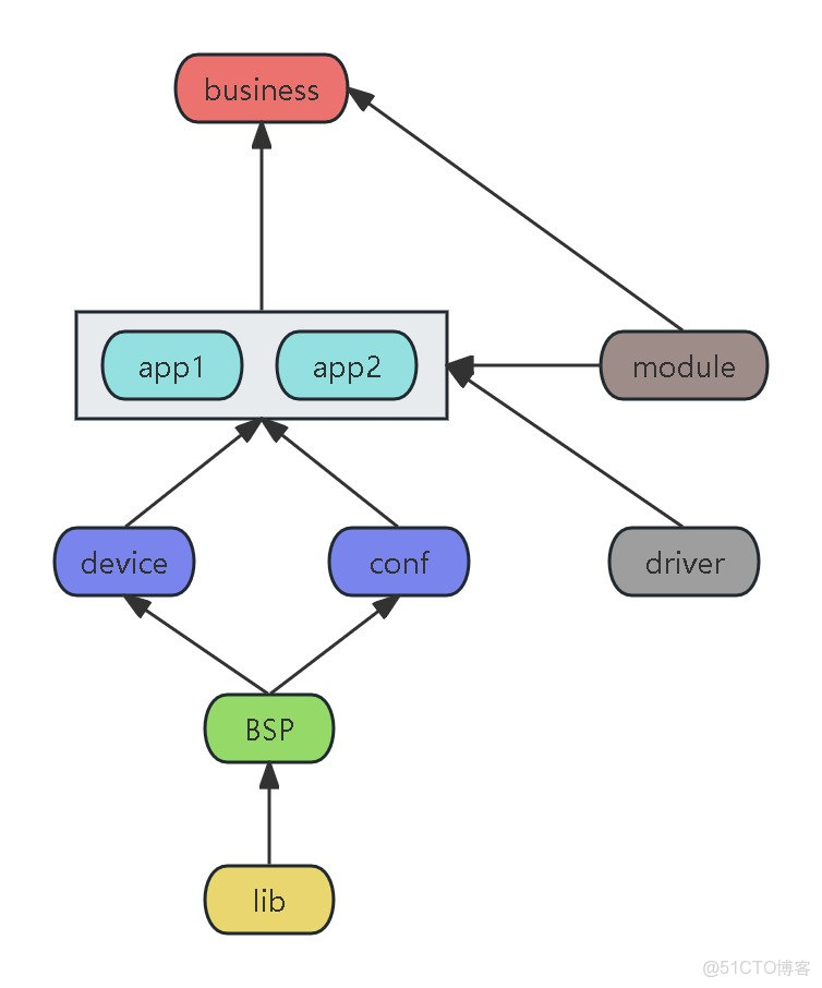 分享一個適用於MCU項目的代碼框架_庫文件_03
