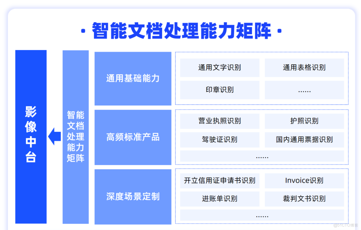 金融機構AI中台建設典型案例_迭代