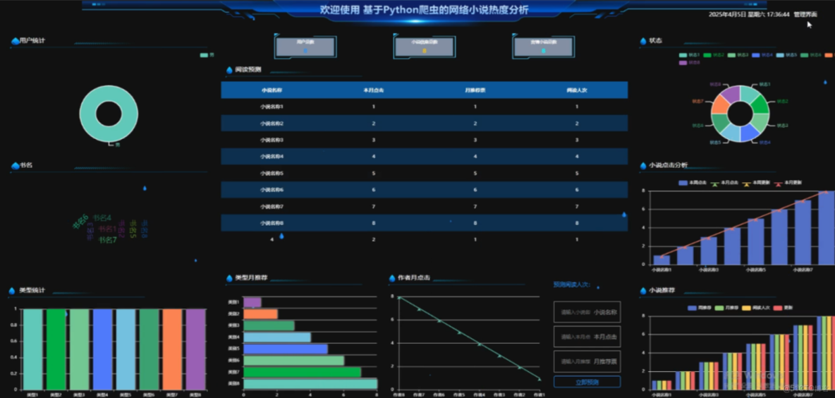 基於Python爬蟲的網絡小説熱度分析django-計算機畢業設計源碼+LW文檔_隨機森林_04