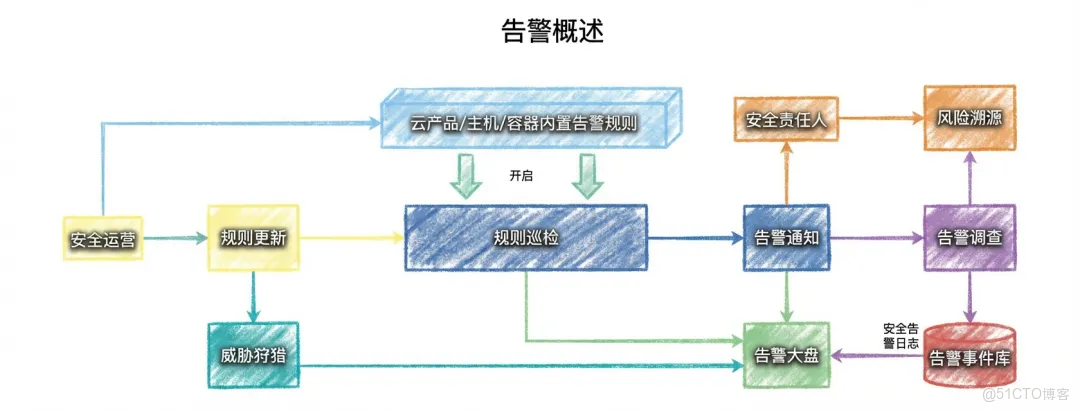 深度解析雲監控 2.0 日誌審計：統一採集、實體建模與告警溯源能力_日誌審計_06