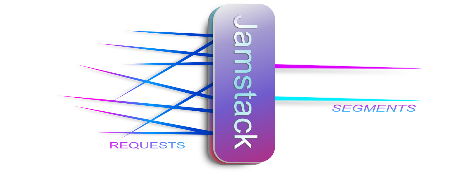 An illustration showing many requests entering the Jamstack that converts it all into only two segments.