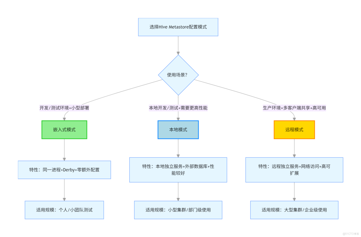 【詳解】Hivemetastore三種配置方式_Hive_04