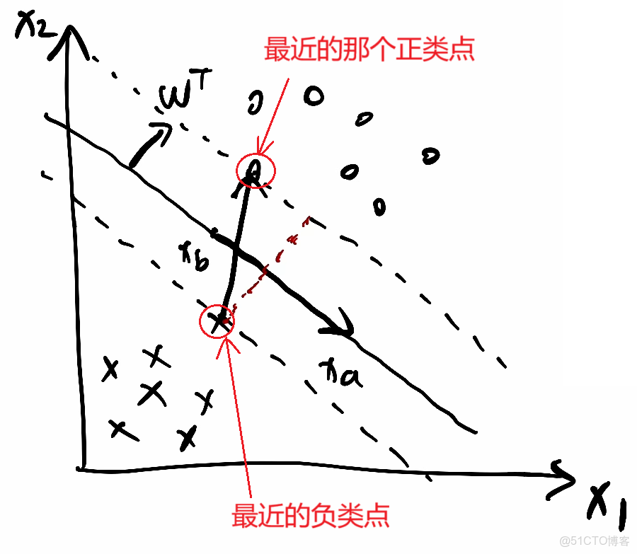 opencv 支持向量機SVM分類器_51CTO博客_#1024程序員節_07