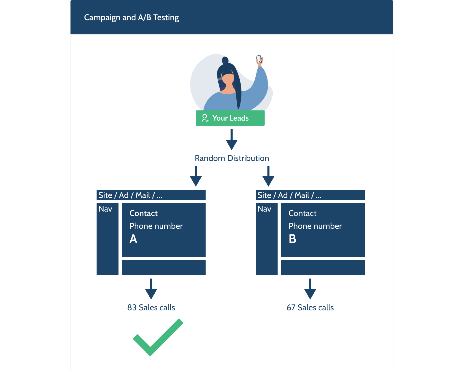 Visualization of A/B And Campaign testing