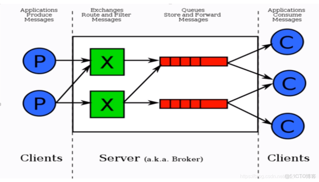 java 連接rabbitmq 傳遞參數 並接口隊列消息_網絡協議_04