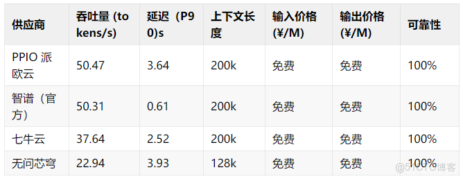 免費薅羊毛！AI Ping 上線 GLM-4.7 與 MiniMax M2.1，保姆級使用教程_Rust_06