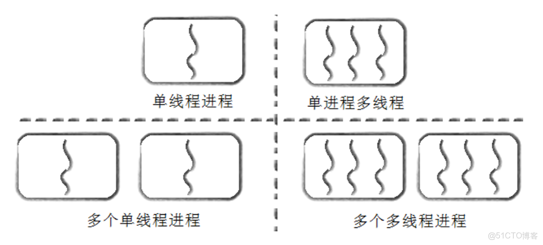 ( 一 ) 基礎篇 - Linux 多線程編程( POSIX )_Linux編程_系統調用