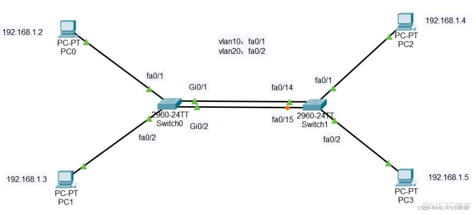 STP與VLAN結合的實驗_#網絡