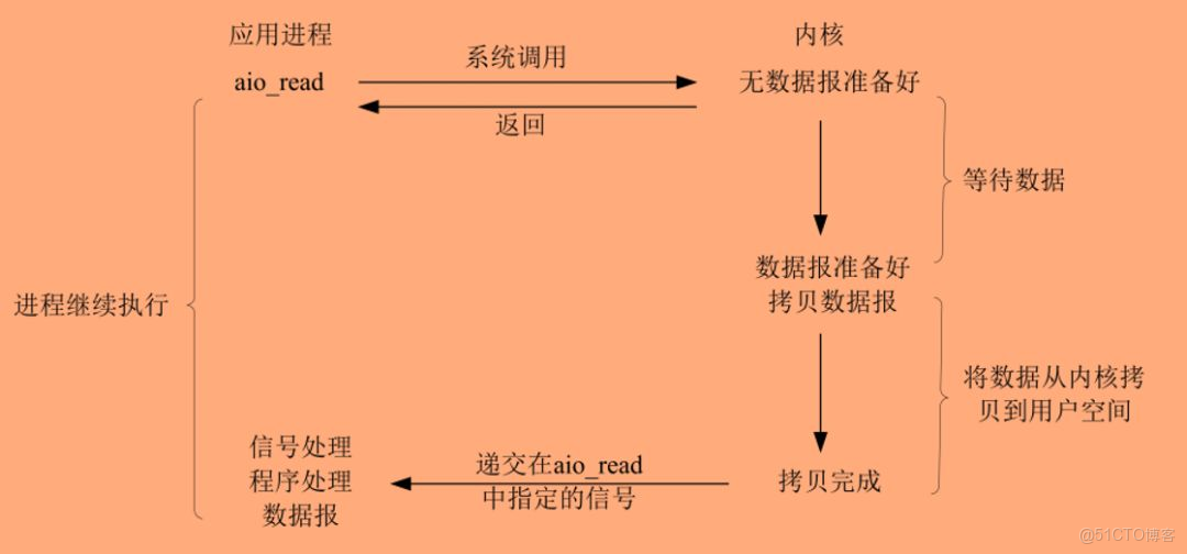 什麼是雙流RNN架構_用户態_10