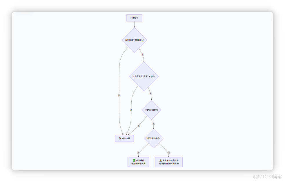 第二章：C# 編程基礎：變量、數據類型_#變量