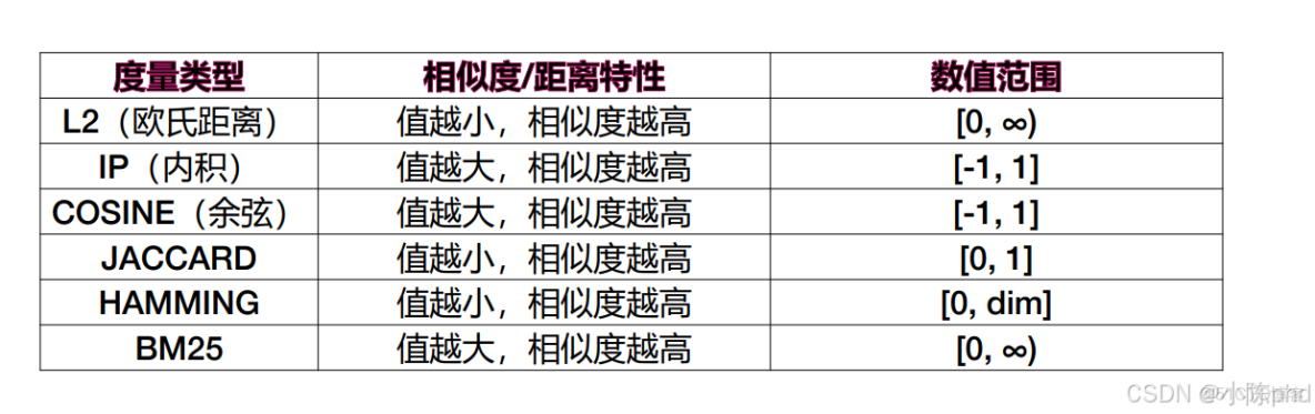 RAG從入門到精通（九）——Milvus數據庫操作介紹及索引類型介紹_#milvus_12