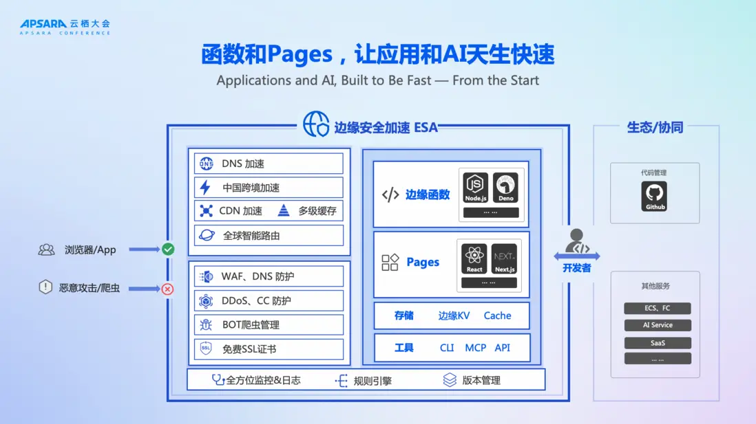 阿里雲 ESA “ 函數和Pages ”的全景圖