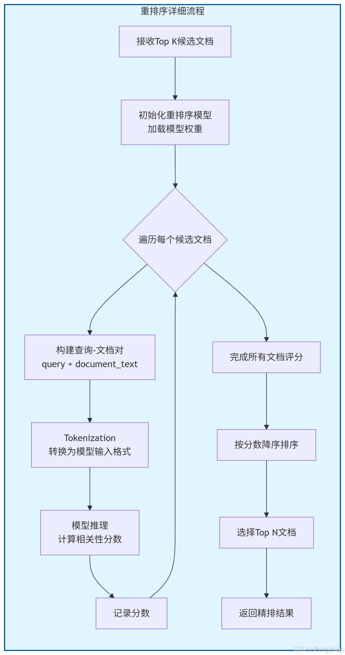 構建AI智能體：二十三、RAG超越語義搜索：如何用Rerank模型實現檢索精度的大幅提升_Rerank_03