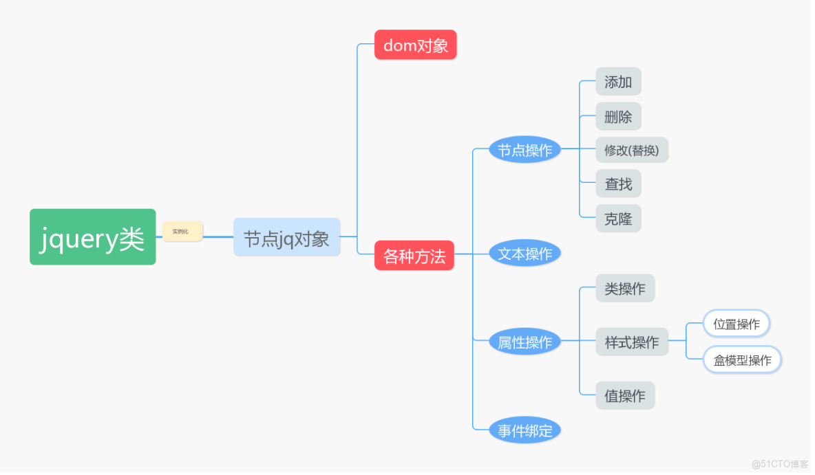 jquery 中把 jquery版本號去掉報錯_jQuery