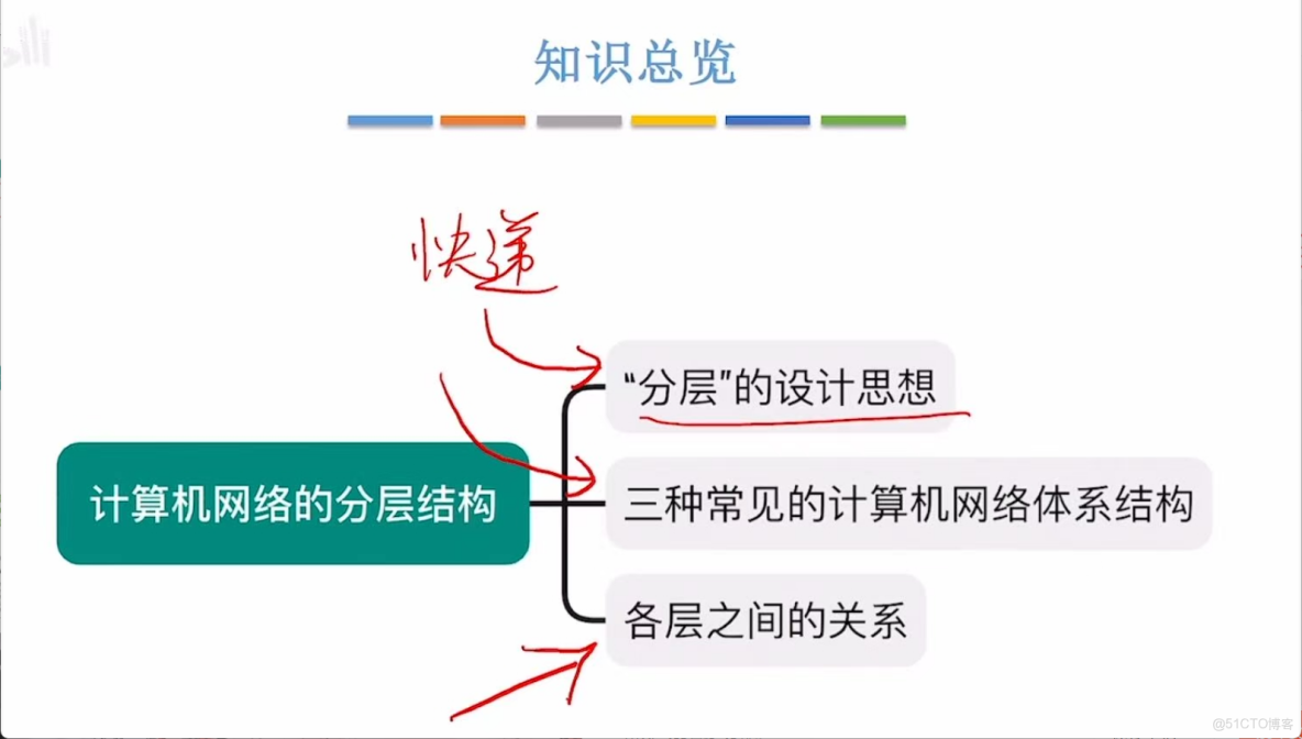 408計算機網絡學習筆記——計算機網絡體系結構_#考研_25