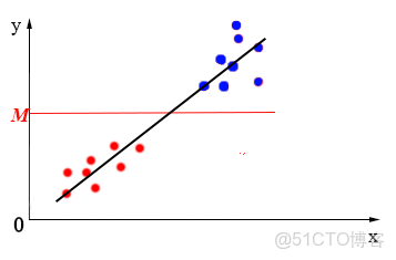 哪種情況下邏輯迴歸函數可能不是最佳選擇 邏輯迴歸不是迴歸_線性迴歸_02