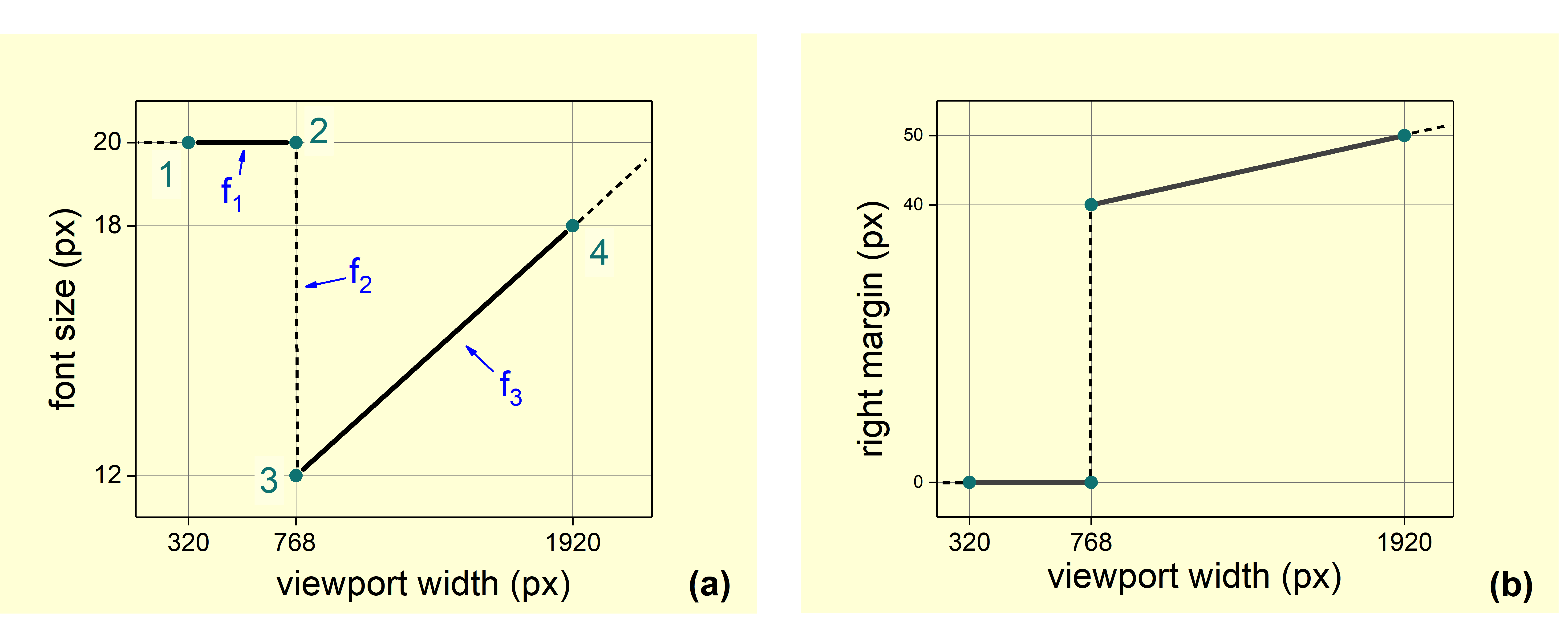 The example of a font size (a) and a margin (b) values dependence on viewport width