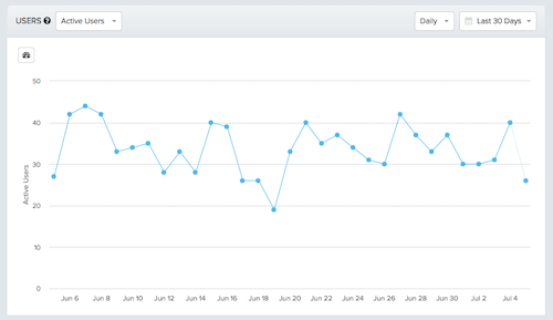 What I Eat DAU chart